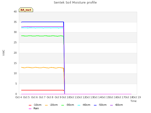 plot of Sentek Soil Moisture profile