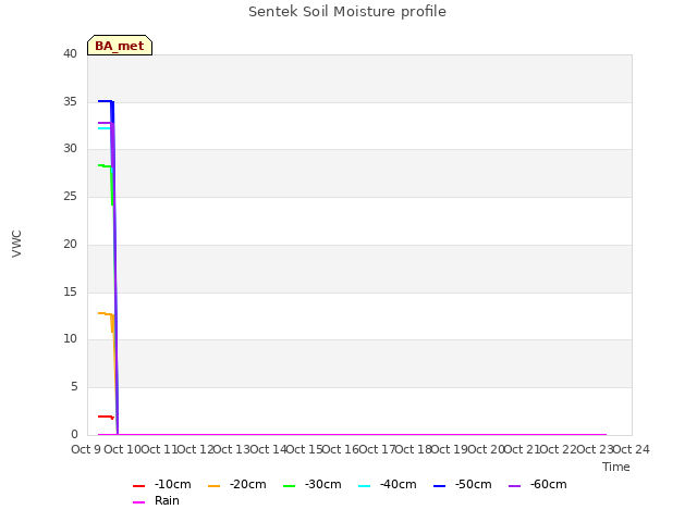 plot of Sentek Soil Moisture profile