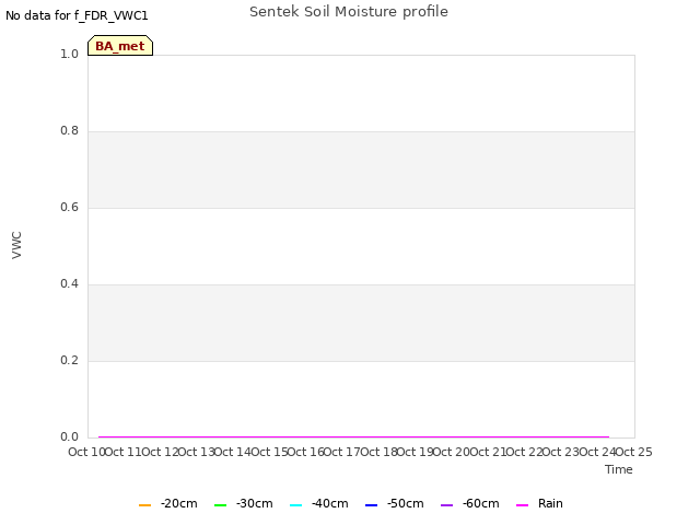 plot of Sentek Soil Moisture profile