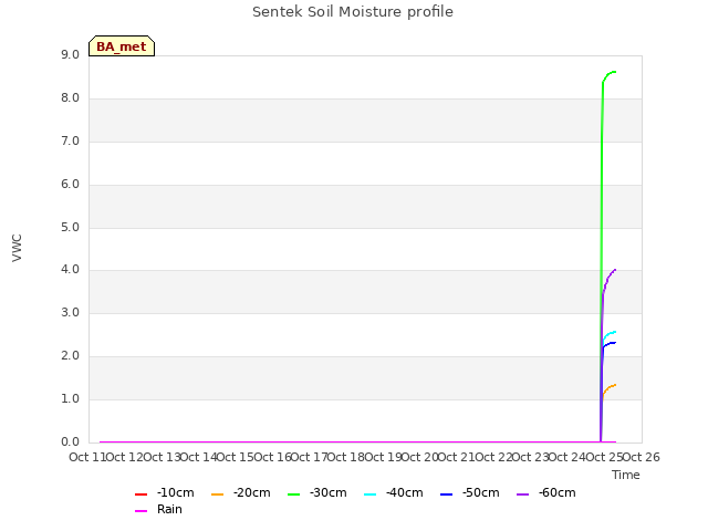 plot of Sentek Soil Moisture profile