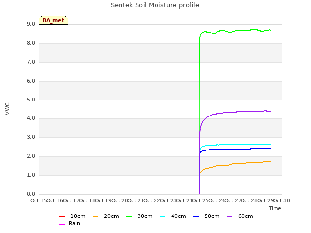 plot of Sentek Soil Moisture profile