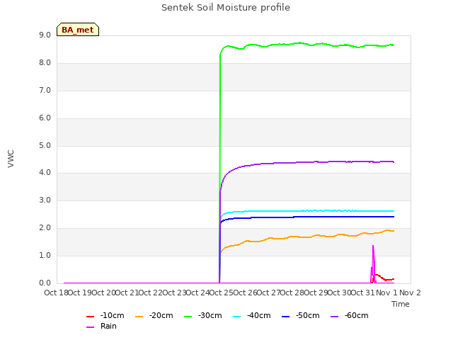 plot of Sentek Soil Moisture profile