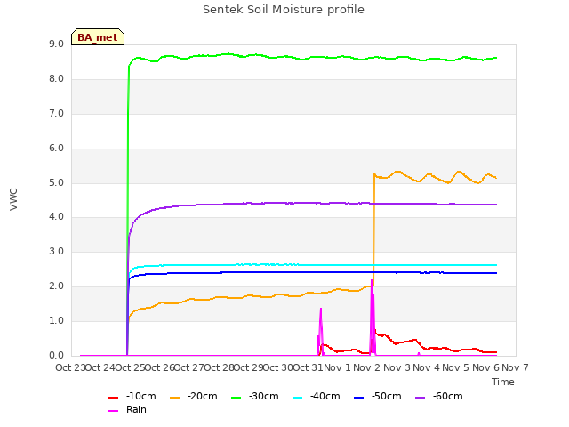 plot of Sentek Soil Moisture profile