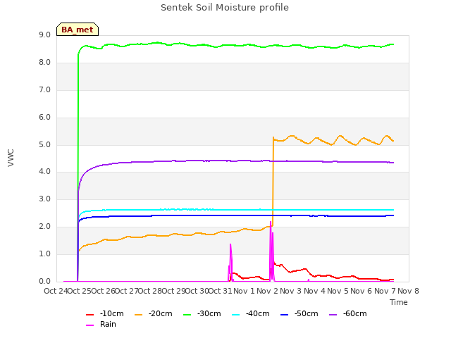 plot of Sentek Soil Moisture profile