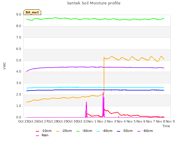 plot of Sentek Soil Moisture profile