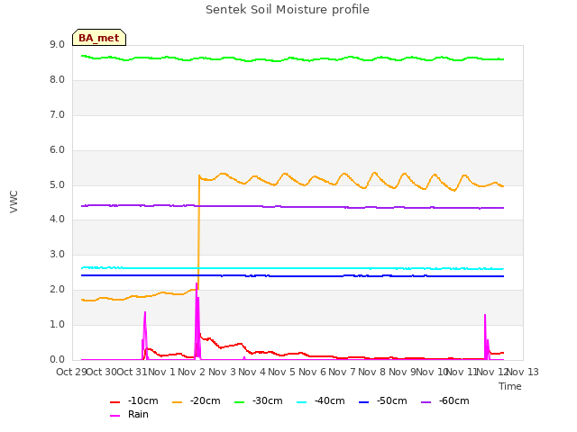 plot of Sentek Soil Moisture profile