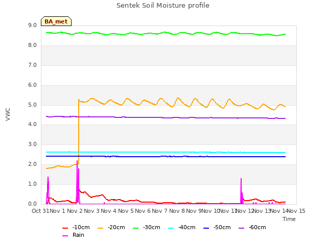 plot of Sentek Soil Moisture profile