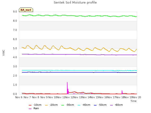 plot of Sentek Soil Moisture profile