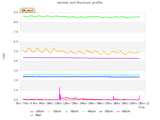 plot of Sentek Soil Moisture profile