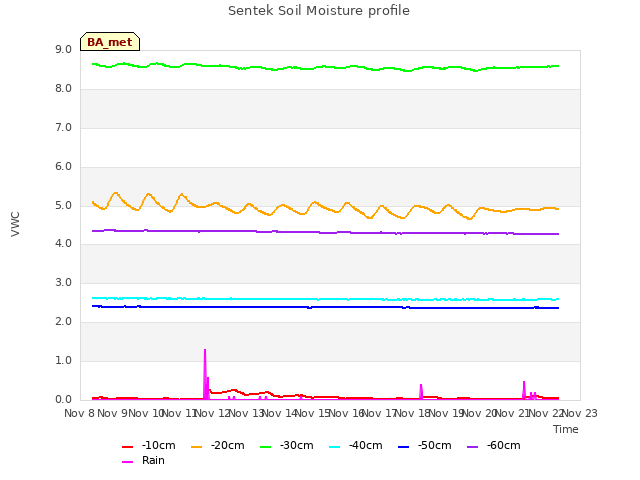 plot of Sentek Soil Moisture profile