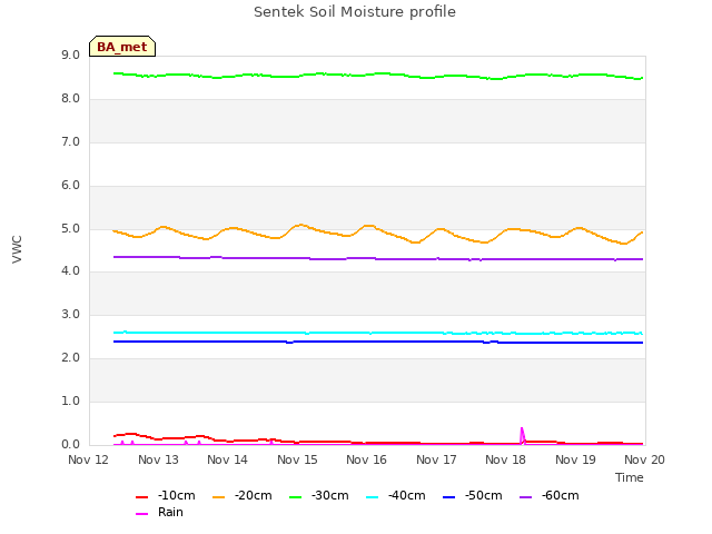 plot of Sentek Soil Moisture profile