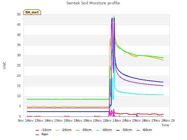 plot of Sentek Soil Moisture profile