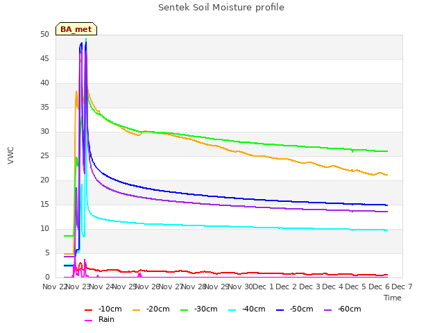 plot of Sentek Soil Moisture profile