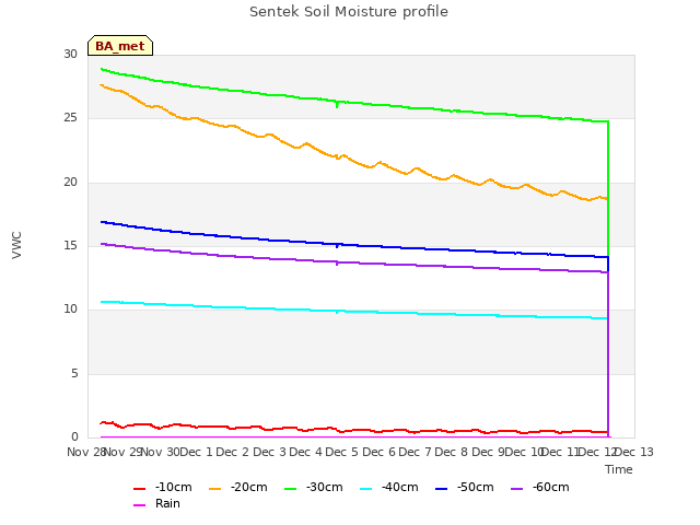 plot of Sentek Soil Moisture profile