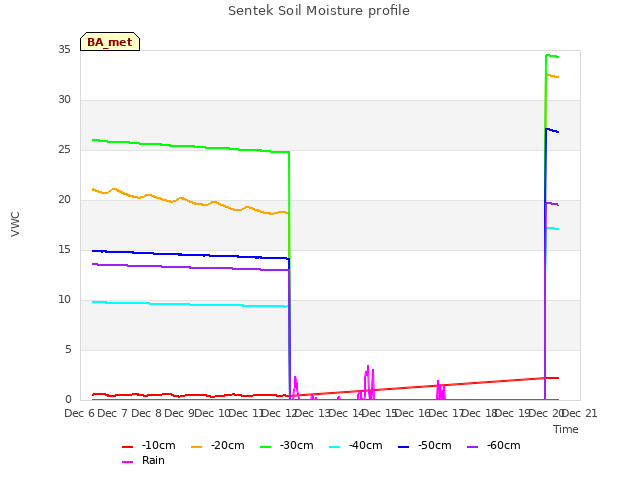 plot of Sentek Soil Moisture profile