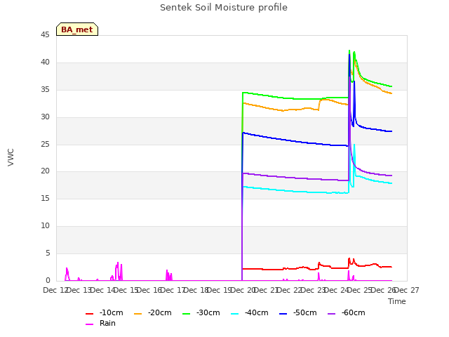 plot of Sentek Soil Moisture profile