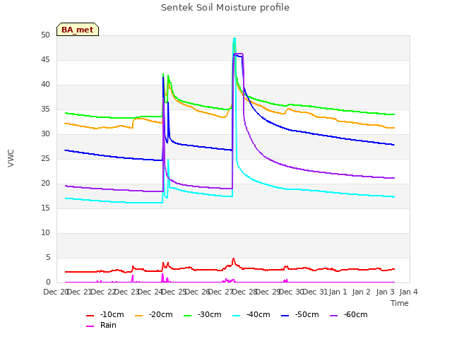 plot of Sentek Soil Moisture profile