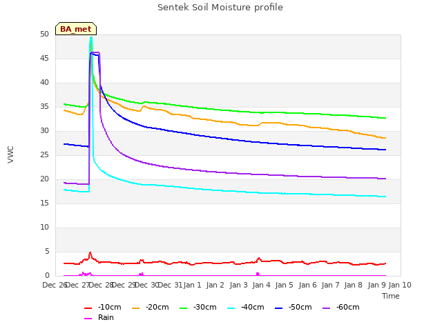 plot of Sentek Soil Moisture profile