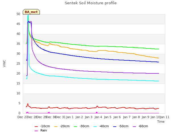 plot of Sentek Soil Moisture profile