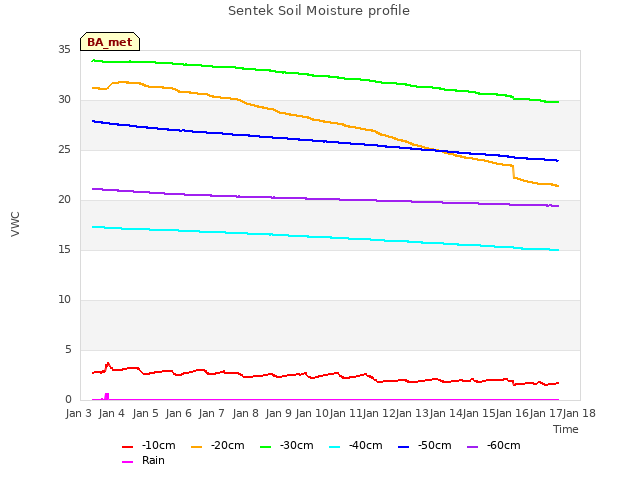 plot of Sentek Soil Moisture profile