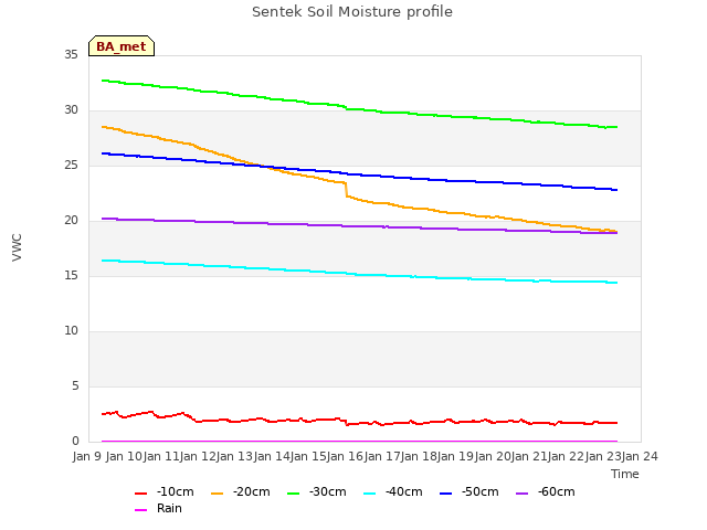 plot of Sentek Soil Moisture profile