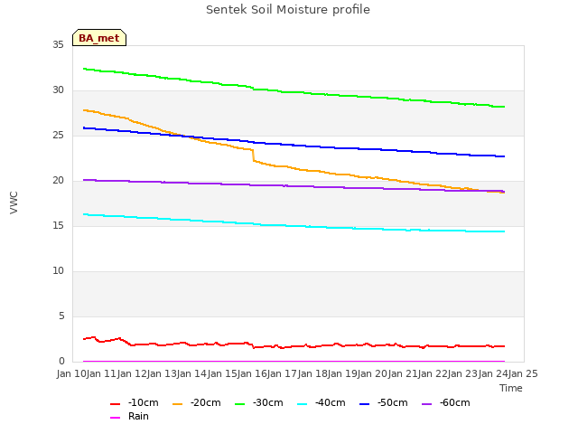 plot of Sentek Soil Moisture profile