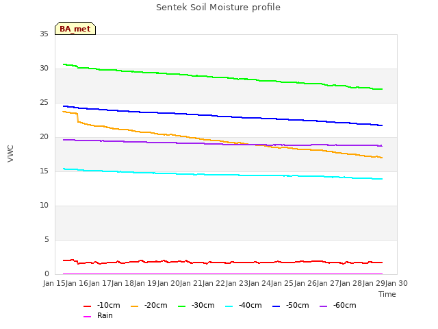 plot of Sentek Soil Moisture profile