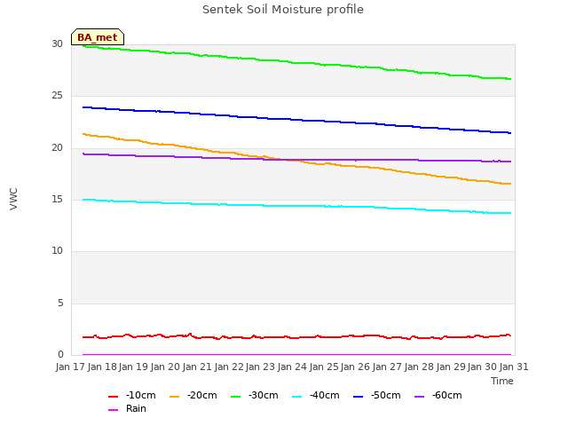 plot of Sentek Soil Moisture profile