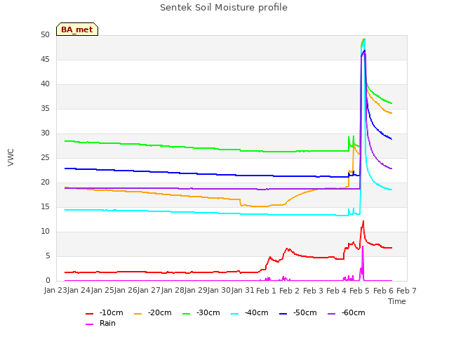 plot of Sentek Soil Moisture profile