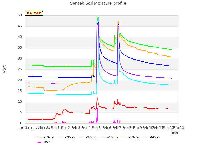 plot of Sentek Soil Moisture profile