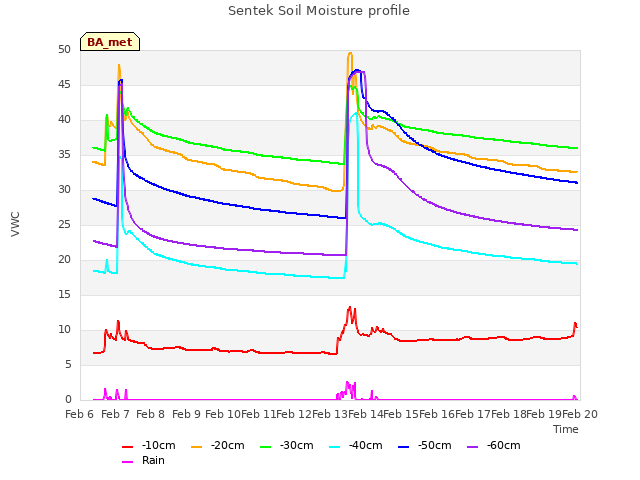 plot of Sentek Soil Moisture profile