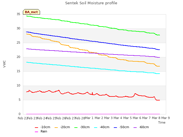 plot of Sentek Soil Moisture profile