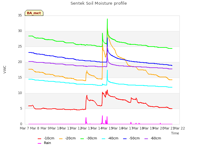 plot of Sentek Soil Moisture profile