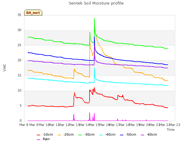 plot of Sentek Soil Moisture profile