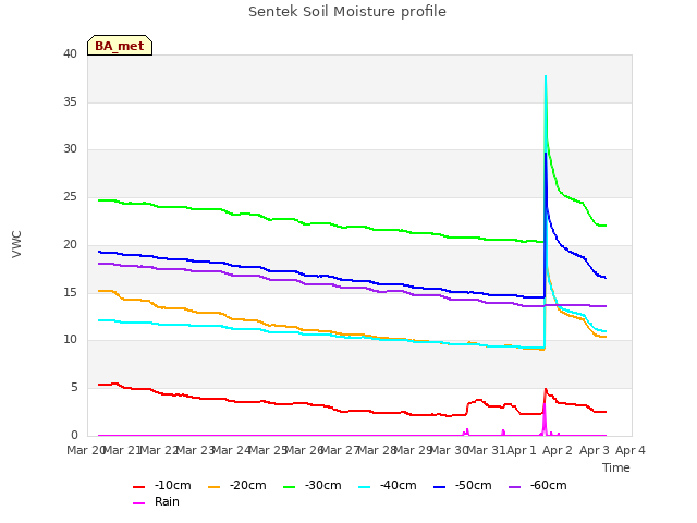 plot of Sentek Soil Moisture profile