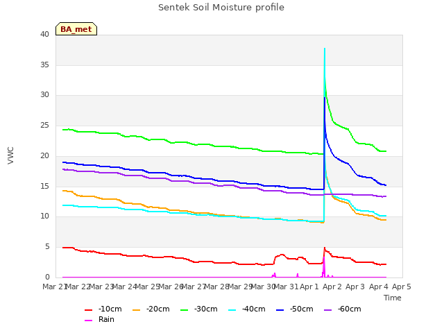 plot of Sentek Soil Moisture profile