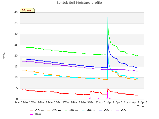 plot of Sentek Soil Moisture profile