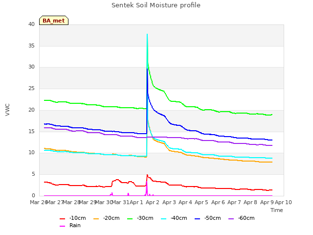 plot of Sentek Soil Moisture profile