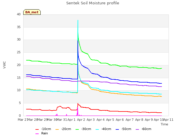 plot of Sentek Soil Moisture profile