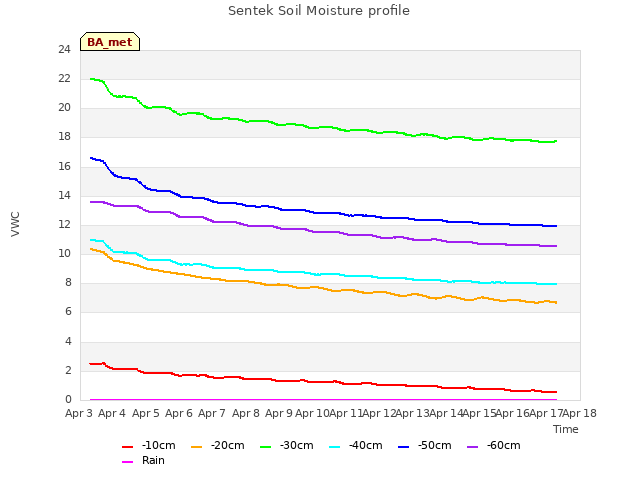 plot of Sentek Soil Moisture profile