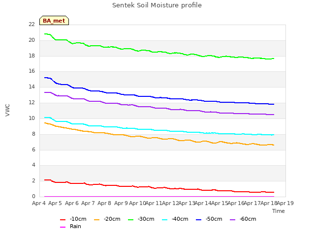 plot of Sentek Soil Moisture profile