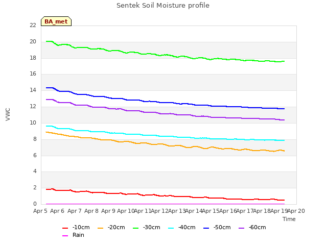 plot of Sentek Soil Moisture profile