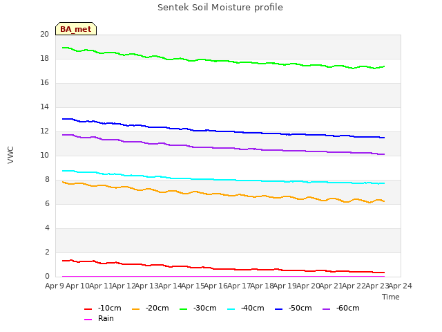plot of Sentek Soil Moisture profile