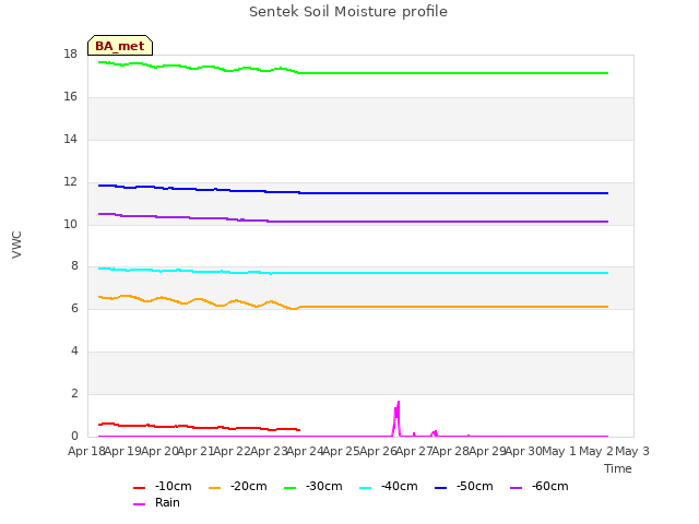 plot of Sentek Soil Moisture profile