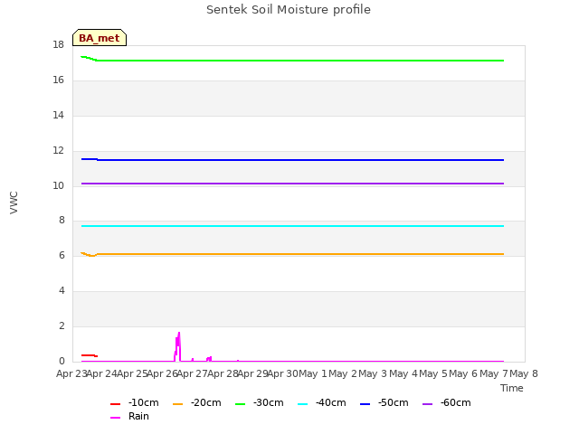 plot of Sentek Soil Moisture profile