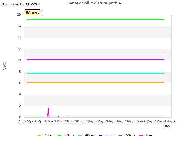 plot of Sentek Soil Moisture profile