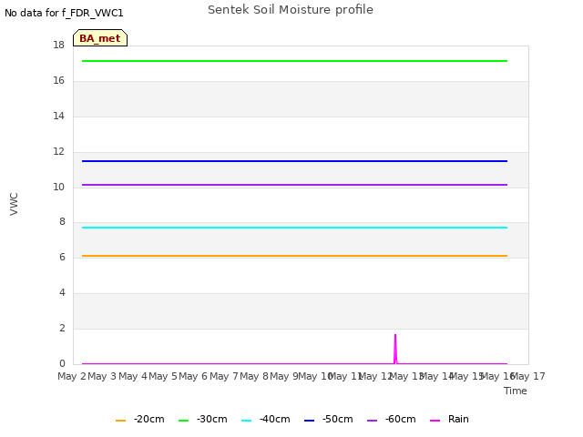plot of Sentek Soil Moisture profile
