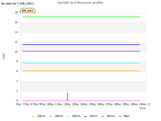 plot of Sentek Soil Moisture profile