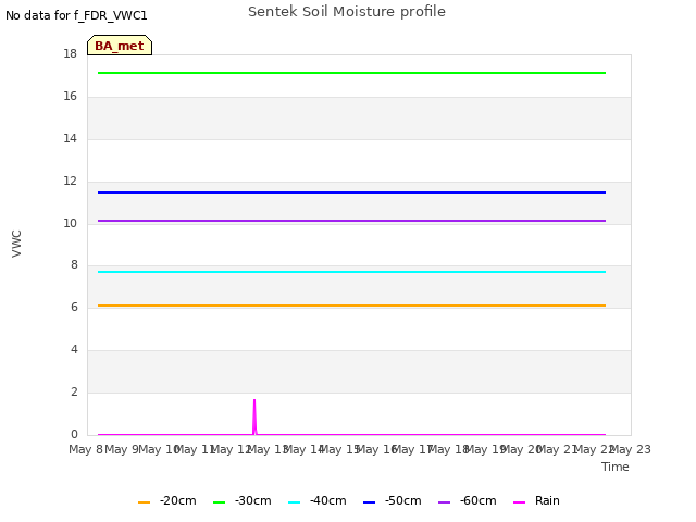 plot of Sentek Soil Moisture profile