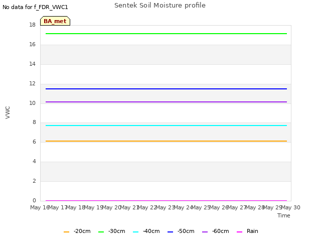 plot of Sentek Soil Moisture profile